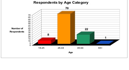 Respondents Separated by Age
Category