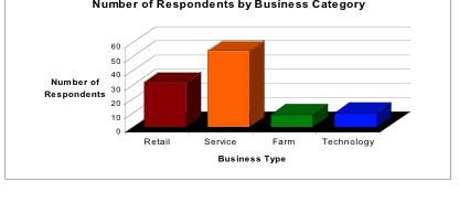 Respondents Separated by
Business Category