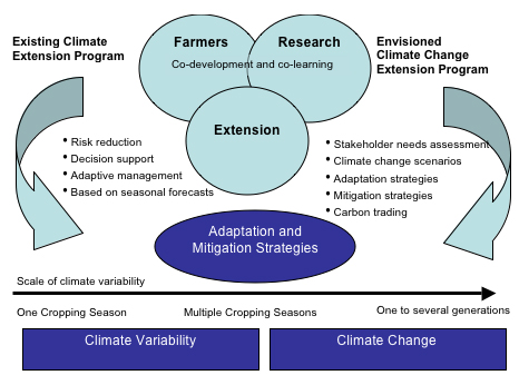 Framework of a Combined Climate Variability and Change Extension Program