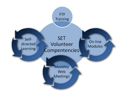 4-H SET Volunteer Competencies Training Model