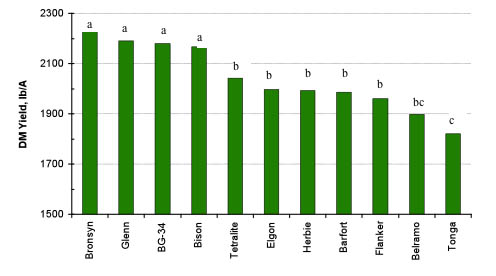 Dry Matter Yield of 11 Perennial Ryegrasses. Means Different Superscripts Differ (P < 0.05).