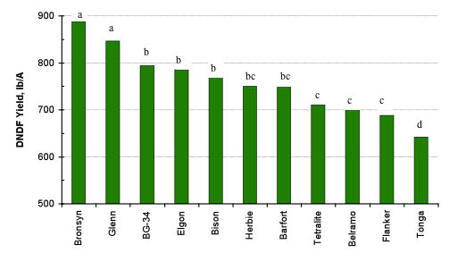 Digestible Neutral Detergent Fiber (DNDF) Yield of 11 Perennial Ryegrasses. Means Different Superscripts Differ (P < 0.05).