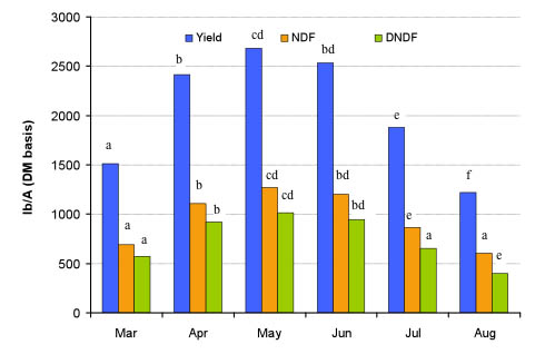 Change in Yield of Dry Matter, Neutral Detergent Fiber (NDF), and Digestible Neutral Detergent Fiber Digestibility (DNDF) from March to August. Means Within a Line with Different Superscripts Differ (P < 0.05).