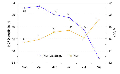 Change in Neutral Detergent Fiber (NDF) and Neutral Detergent Fiber Digestibility (NDFD) from March to August. Means Within a Line with Different Subscripts Differ (P < 0.05).