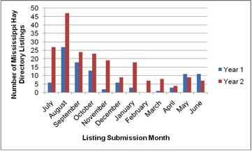 Mississippi Hay Directory Listing Submissions by Month and Year