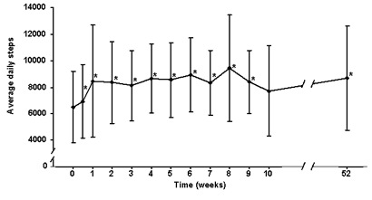 Daily Steps of Participants over Time<SUP>1</SUP>
