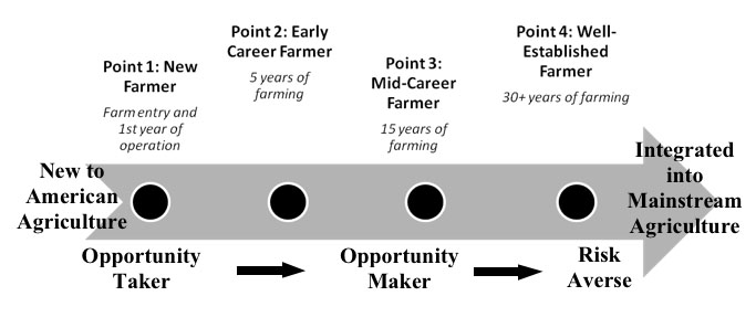 Missouri Latino Farm-Life Continuum