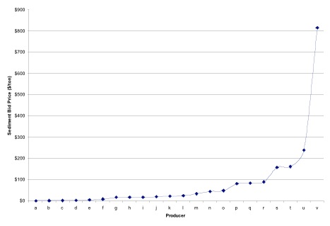 Variation in Pomona Watershed Producer Bid Price (in Terms of "Credited" Sedimentation)