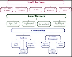 Multi-Level Benefits of a Youth Farmstand Project (Blalock, L., RCE Youth Farmstand Program, 2004)