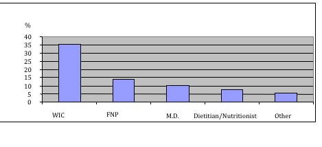 Percentage of Participation in Nutrition Education Programs