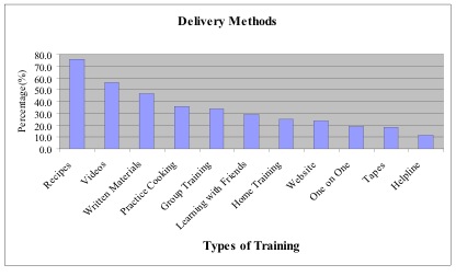 Preferred Delivery Methods for Nutrition Education