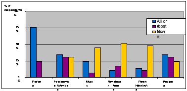 Use of Toolkit Components by School Foodservice Staff