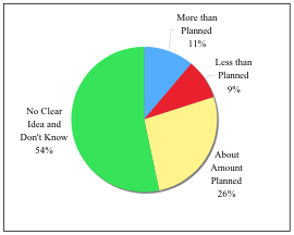 Actual Spending at Market Compared to Planned Spending (n=234)