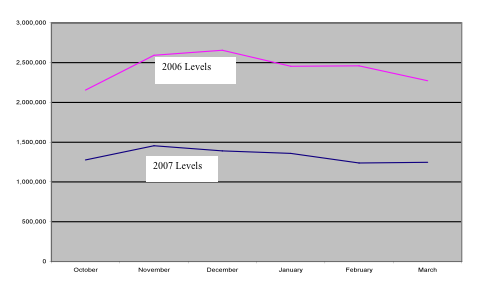 Illustration of CO2 Levels
(lbs.) Before and After Change to CFL Lighting