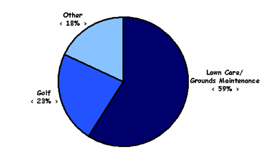 The Proportion of Turfgrass Industry Practitioners Who Attended the How to Read a Pesticide Label Seminar at the 2008 Western Pennsylvania Turfgrass Conference and Trade Show, Categorized by Lawn Care/Grounds Maintenance, Golf, and Other (n = 100)