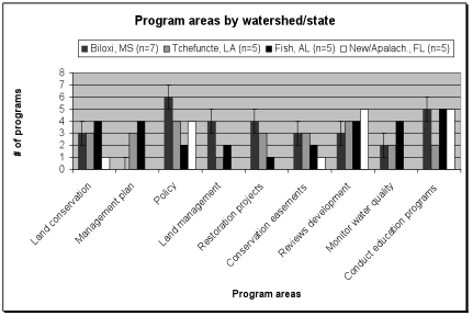 Actual Responses to Program Areas by Watershed