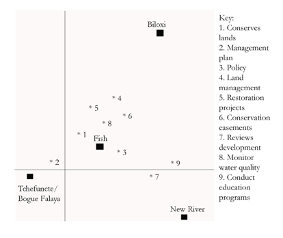 DCA Results of Program Areas to Watersheds