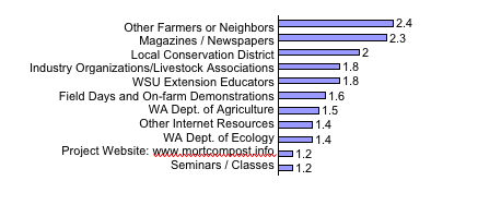 Importance Attributed to Sources of Information about Mortality Composting for Producers Beginning to Compost. Mean Score on a Scale from 1 (Not Important) to 4 (Very Important). N = 13.