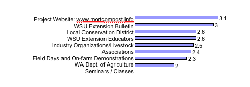 Preferences of Dairy Producers for Sources of Further Information about Mortality Composting. Mean Score on a Scale from 1 (Least Preferred) to 4 (Most Preferred). N = 13.