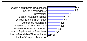 Degree of Challenge Attributed to Ten Factors Associated with On-Farm Mortality Composting. Mean Score on a Scale from 1 (Not at All) to 4 (Considerable) N = 13