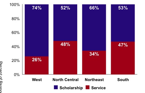 For Which of the Following Do You Think You Get Rewarded More by Your Institution?