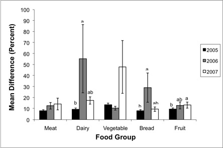 Percent Change in Dietary
Intakes from Food Groups
