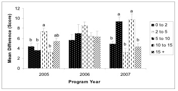 Change in Total Food Behavior Survey Score by Educator Years of Experience
