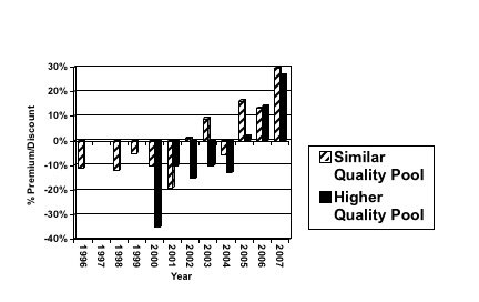 Comparison of Prices Received to a Similar and Higher Quality Montana Pool Prior to and After Formation of the Consolidated Project