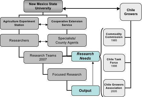 Flow Chart of Chile Growers and University Interaction