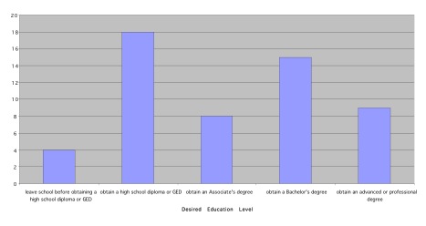 Number of Participants Corresponding to Specific Educational Aspirations