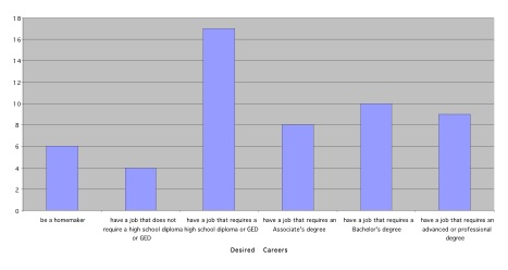 Number of Participants Corresponding to Specific Career Aspirations