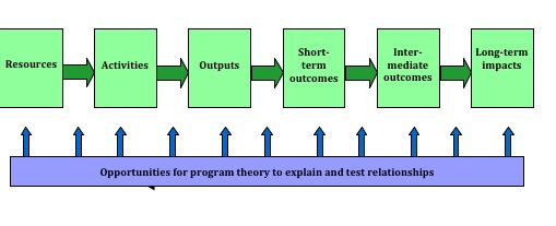 Using Program Theory to Expand the Basic Logic Model