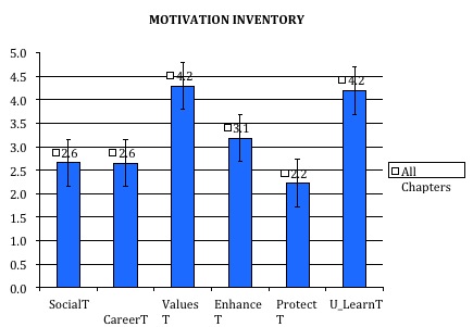 Mean Scores and 95% Confidence
Intervals for Volunteers' Ranking on Volunteer Motivation Inventory