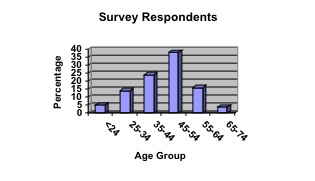 Frequency Distribution of Age Groups of Respondents to the PA-WAgN Needs Assessment Survey