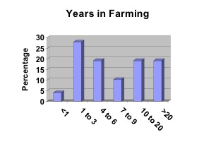 Frequency Distribution of Number
of Years in Farming of Respondents to the PA-WAgN Needs Assessment
Survey