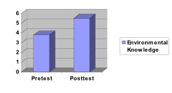 Increase in Environmental Knowledge from Pretest to Posttest