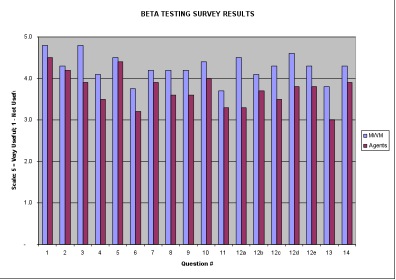 MWM and Forestry Extension Staff
Questionnaire Responses