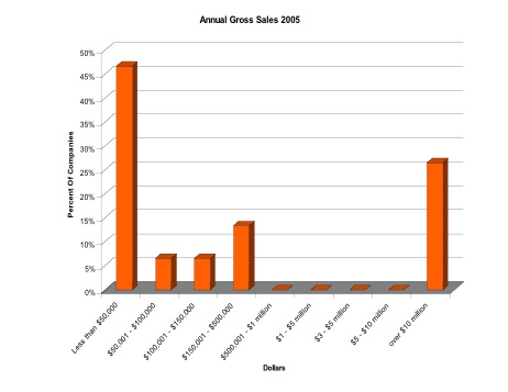 Annual Gross Sales of Participating SC Food Processors (n=24) for 2005