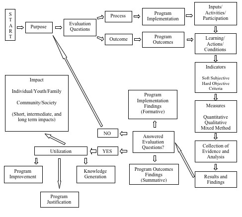 Schematic Description of Linking
Evaluation Questions to Program Outcomes/ Impact