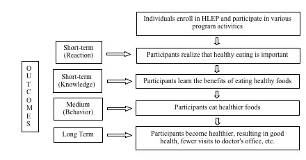 Program Outcome Chart for a Healthy Lifestyle Education Program (HLEP