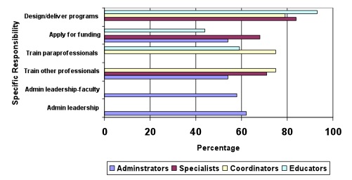 Specific Job Responsibility by
Position (n=135)