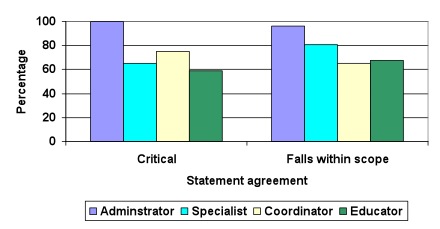 Public Policy Education Is
Critical to Program Area: Falls within Scope of Professional
Activities by Position (n=141)