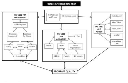 Conceptual Frame work of Factors
Affecting Retention, Based on McLelland's Motivational Needs Theory