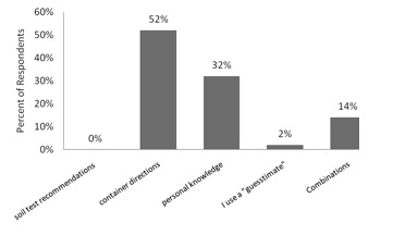 Homeowners' Response to,
"If you apply the fertilizer yourself, how do you determine the
amount to be applied?"