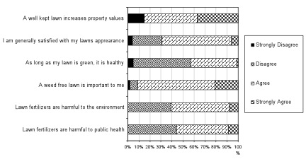 Homeowners' Responses to
Multiple Questions Addressing Personal Preference and Environmental
Attitude