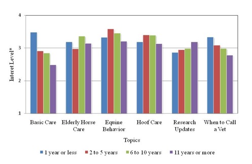 Differences in Topical Interest
Between People Who Have Owned Horses For Different Lengths of Time