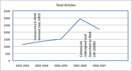 Number of Cotton-related
Articles Published in Texas Newspapers