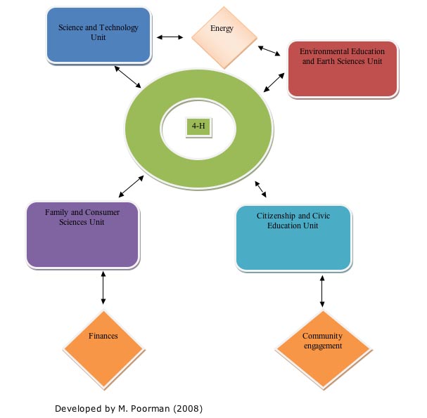 An Energy Efficiency Unit
Relates to Four Major Units of the 4-H Program