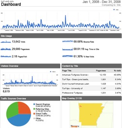 Dashboard View of 
http://turf.uark.edu Report from Google™ Analytics