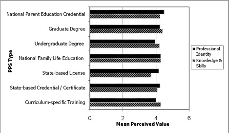 Perceived Value of Six Types of Professional Preparation Systems